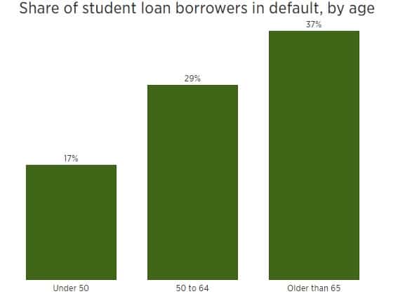 Share of student loan borrowers in default, by age