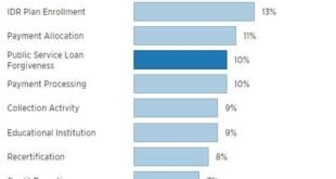 student loan complaints