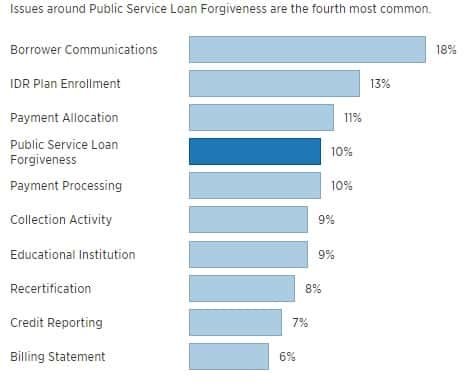 student loan complaints